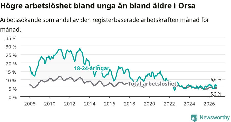 Graf: Skillnad i arbetslöshet mellan unga och hela befolkningen i Orsa kommun