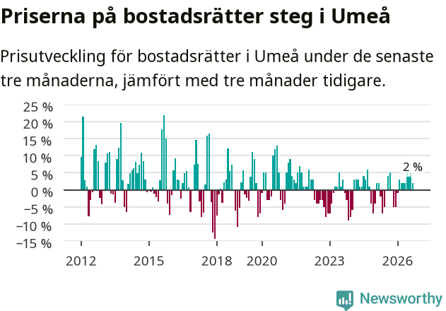Graf: Prisutveckling för bostadsrätter i Umeå kommun