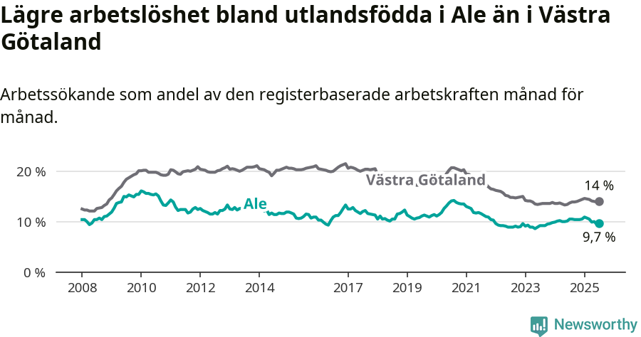 Graf: Arbetslöshet bland utrikesfödda i Ale kommun och Västra Götalands län