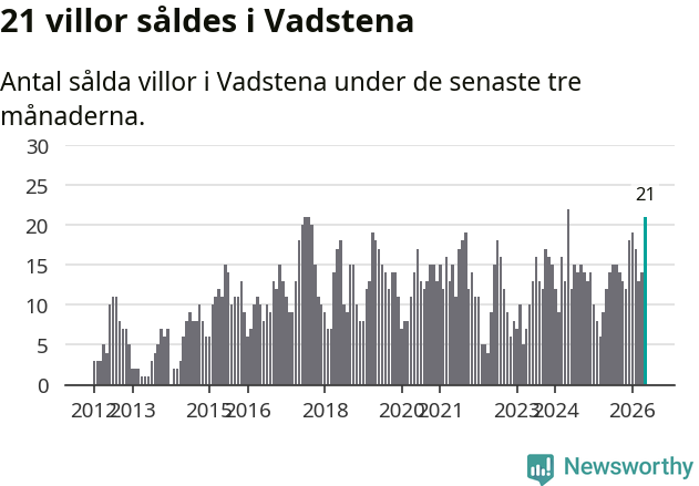 Graf: Antal sålda villor i Vadstena kommun