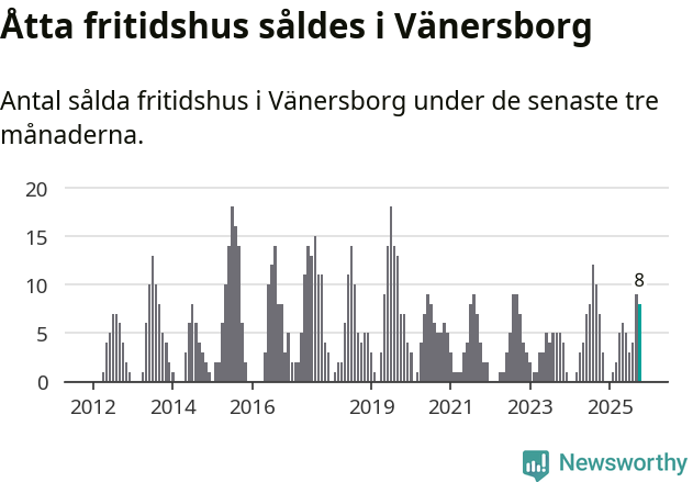 Graf: Antal sålda fritidshus i Vänersborgs kommun