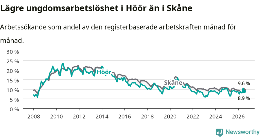 Graf: Arbetslöshet bland unga i Höörs kommun och Skåne län