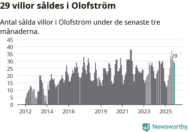 Graf: Antal sålda villor i Olofströms kommun