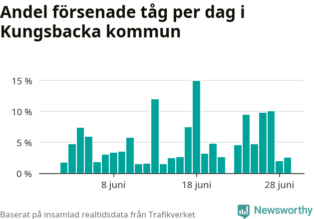 Stapeldiagram över andel försenade tåg per dag