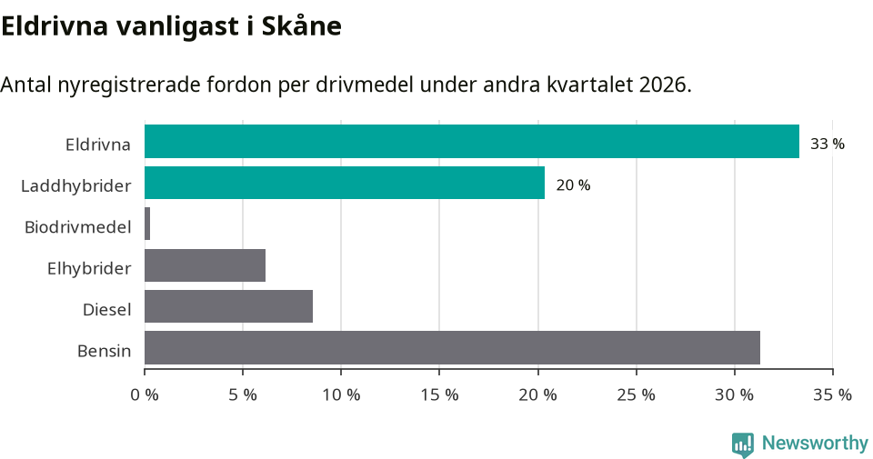 Graf: Antal nyregistrerade fordon per drivmedel