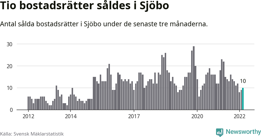 Graf: Antal sålda bostadsrätter i Sjöbo kommun