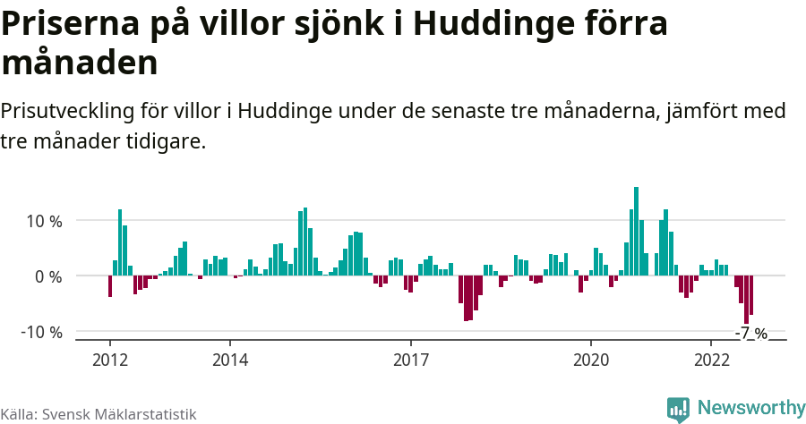 Graf: Prisutveckling för villor i Huddinge kommun