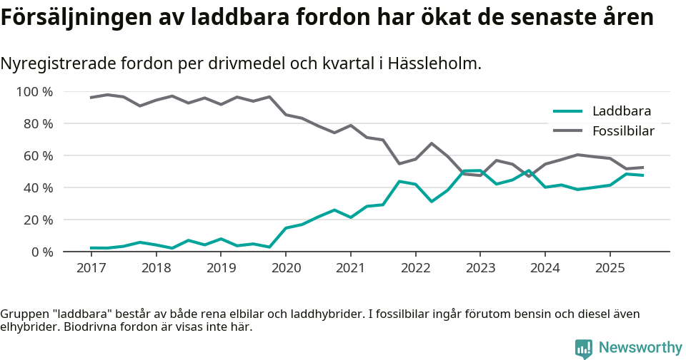 Graf: Andel laddbara bilar av alla nyregistreringar över tid