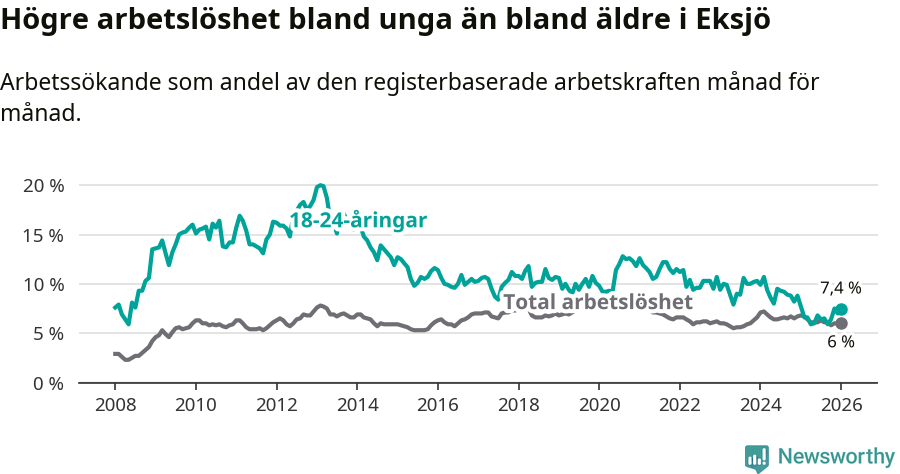 Graf: Skillnad i arbetslöshet mellan unga och hela befolkningen i Eksjö kommun