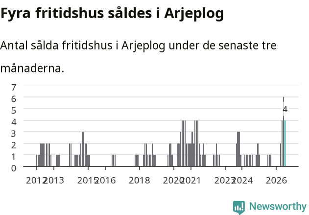 Graf: Antal sålda fritidshus i Arjeplogs kommun
