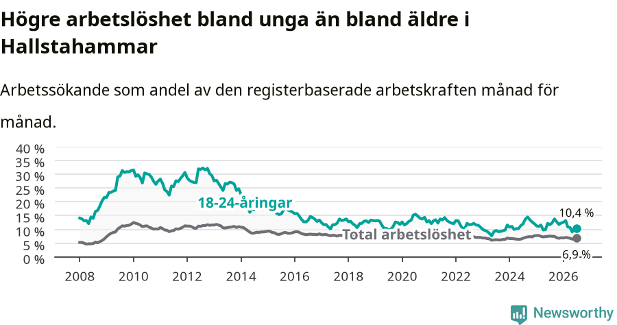 Graf: Skillnad i arbetslöshet mellan unga och hela befolkningen i Hallstahammars kommun