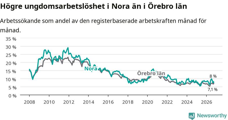 Graf: Arbetslöshet bland unga i Nora kommun och Örebro län