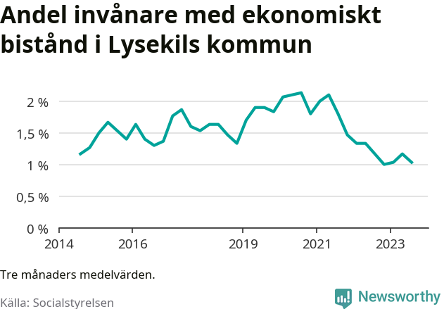 Graf över andelen biståndstagare per tremånadersperiod