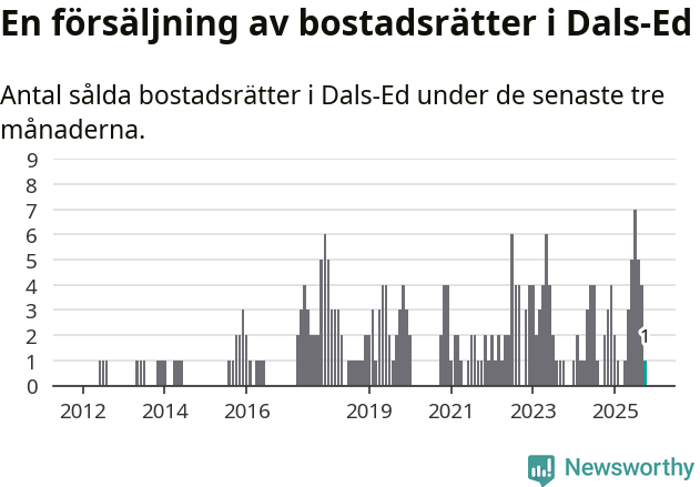 Graf: Antal sålda bostadsrätter i Dals-Eds kommun