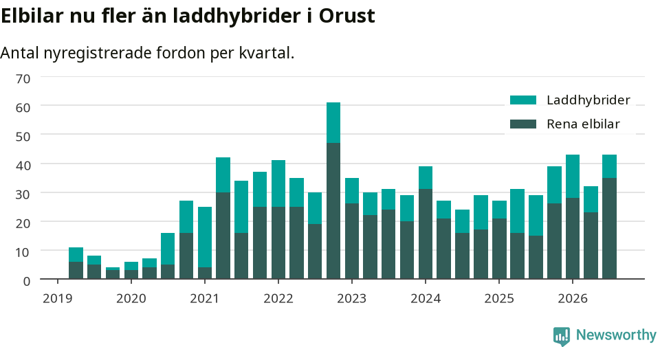 Graf: Antal nya laddhybrider och elbilar över tid