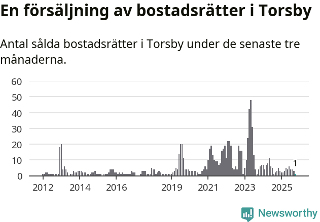 Graf: Antal sålda bostadsrätter i Torsby kommun