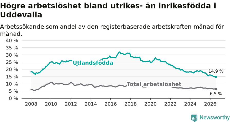 Graf: Skillnad i arbetslöshet mellan utrikesfödda och hela befolkningen i Uddevalla kommun