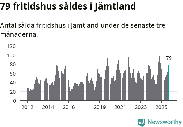 Graf: Antal sålda fritidshus i Jämtlands län