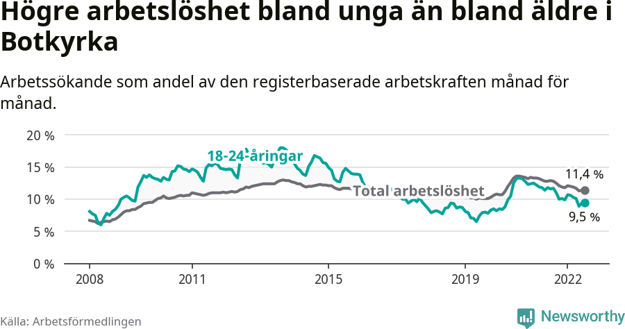 Graf: Skillnad i arbetslöshet mellan unga och hela befolkningen i Botkyrka kommun