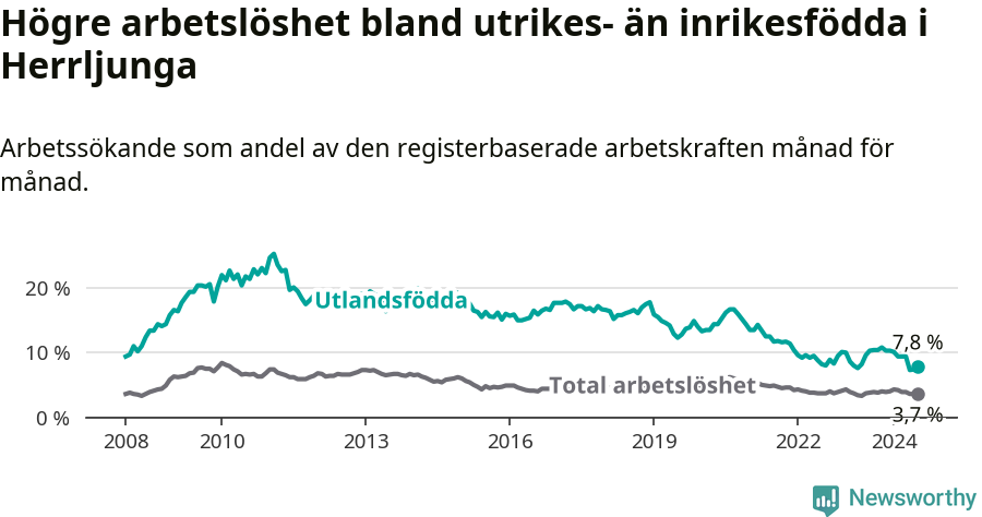 Graf: Skillnad i arbetslöshet mellan utrikesfödda och hela befolkningen i Herrljunga kommun