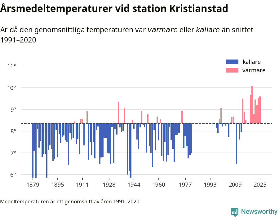 Diagram som år för år visar årsmedeltemperaturens avvikelse från de senaste 30 årens medelvärde.