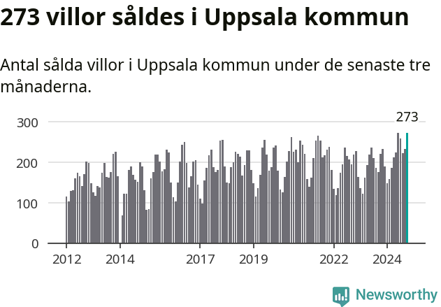 Graf: Antal sålda villor i Uppsala kommun