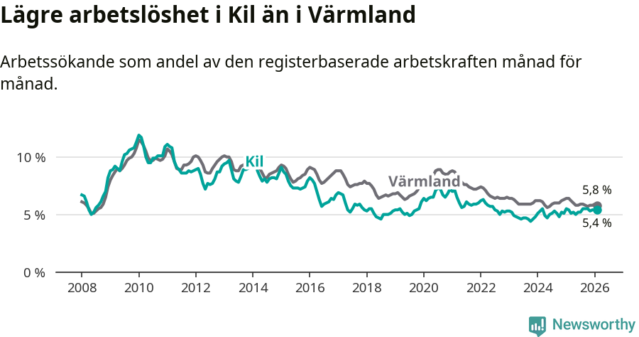 Graf: Arbetslöshet i Kils kommun och Värmlands län