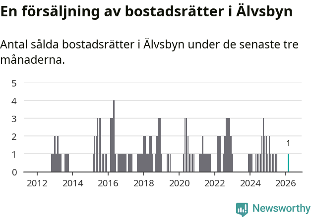 Graf: Antal sålda bostadsrätter i Älvsbyns kommun