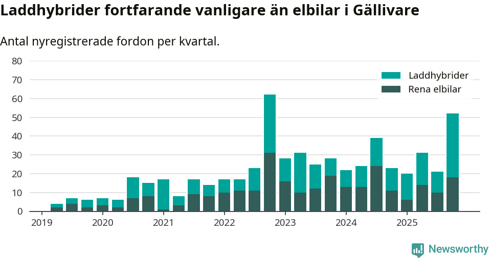 Graf: Antal nya laddhybrider och elbilar över tid