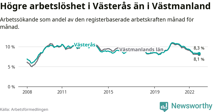 Graf: Arbetslöshet i Västerås kommun och Västmanlands län