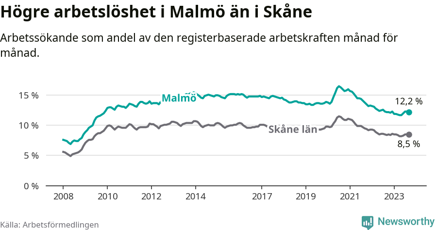 Graf: Arbetslöshet i Malmö kommun och Skåne län