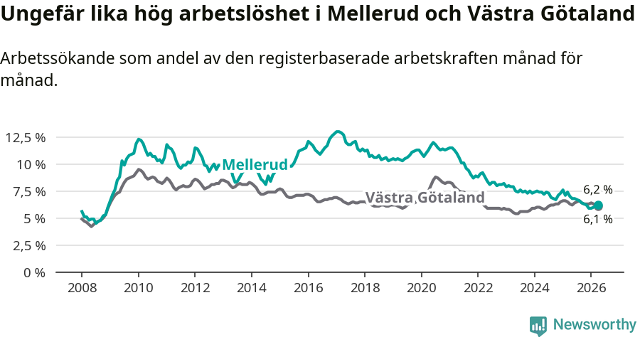 Graf: Arbetslöshet i Melleruds kommun och Västra Götalands län