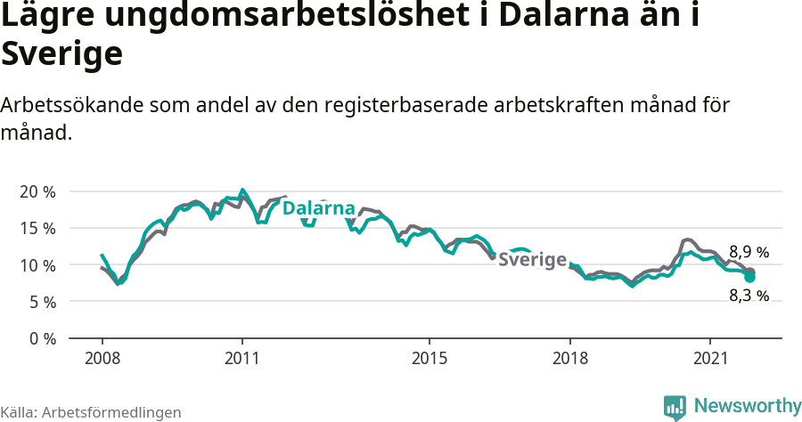 Graf: Arbetslöshet bland unga i Dalarnas län och Sverige