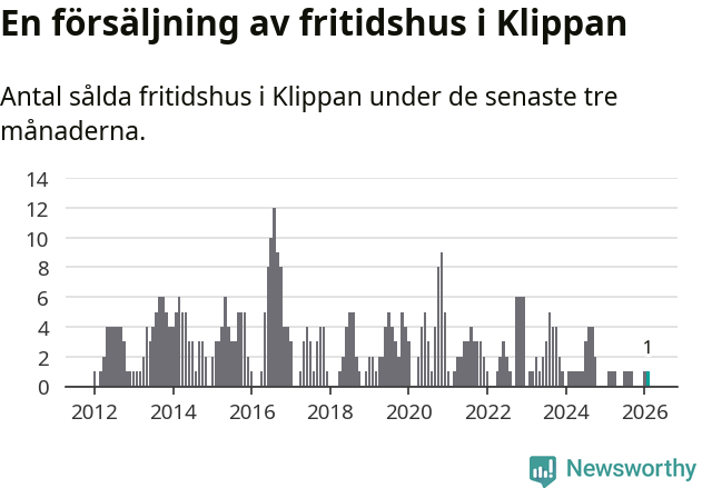 Graf: Antal sålda fritidshus i Klippans kommun