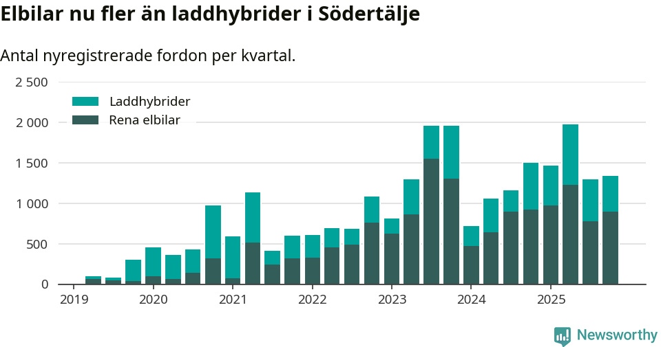 Graf: Antal nya laddhybrider och elbilar över tid