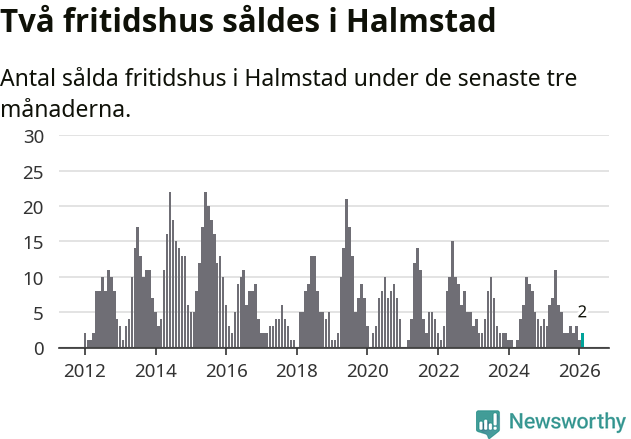Graf: Antal sålda fritidshus i Halmstads kommun