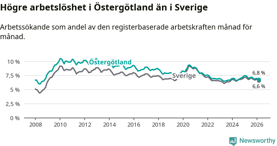 Graf: Arbetslöshet i Östergötlands län och Sverige