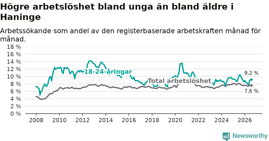 Graf: Skillnad i arbetslöshet mellan unga och hela befolkningen i Haninge kommun