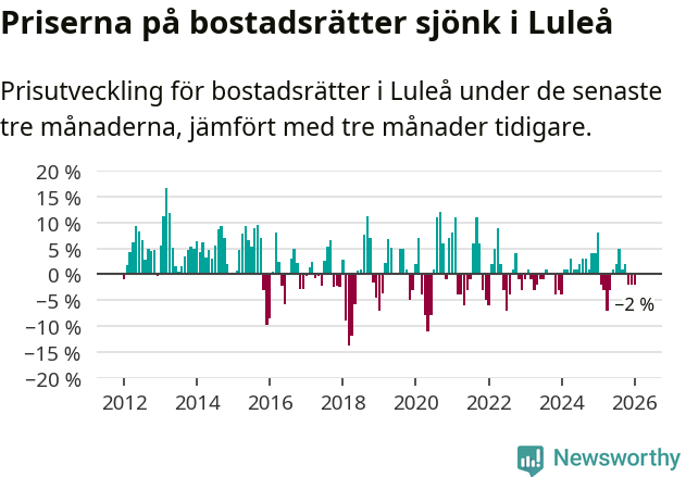 Graf: Prisutveckling för bostadsrätter i Luleå kommun