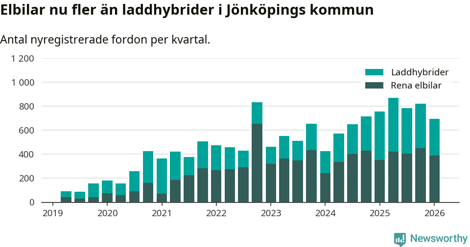 Graf: Antal nya laddhybrider och elbilar över tid
