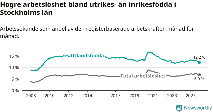 Graf: Skillnad i arbetslöshet mellan utrikesfödda och hela befolkningen i Stockholms län