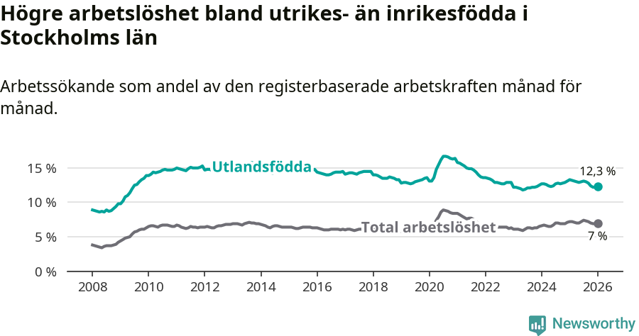 Graf: Skillnad i arbetslöshet mellan utrikesfödda och hela befolkningen i Stockholms län