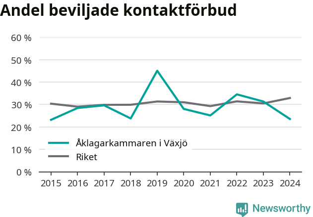 Graf över andel beviljade kontaktförbud per år