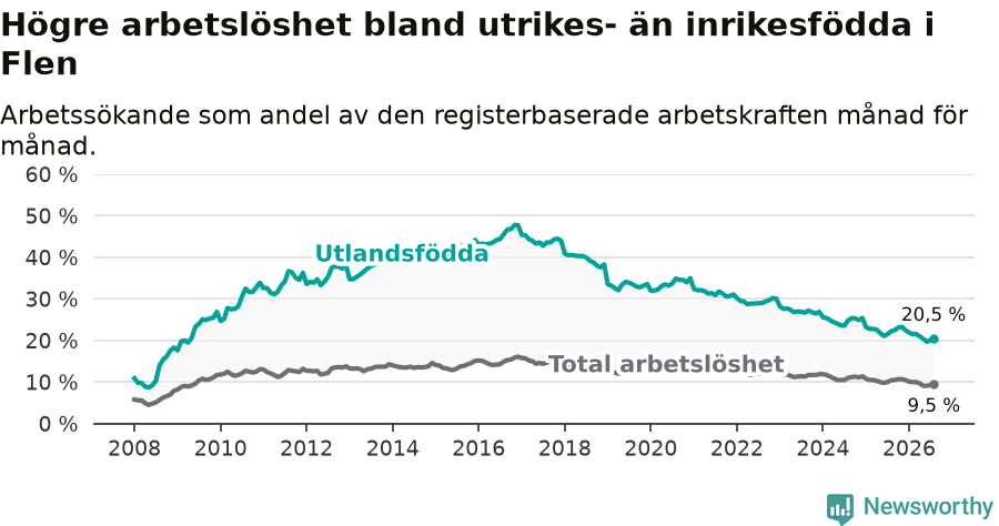 Graf: Skillnad i arbetslöshet mellan utrikesfödda och hela befolkningen i Flens kommun