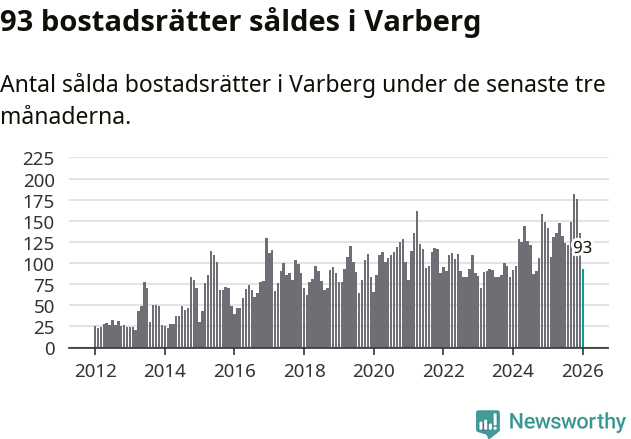 Graf: Antal sålda bostadsrätter i Varbergs kommun
