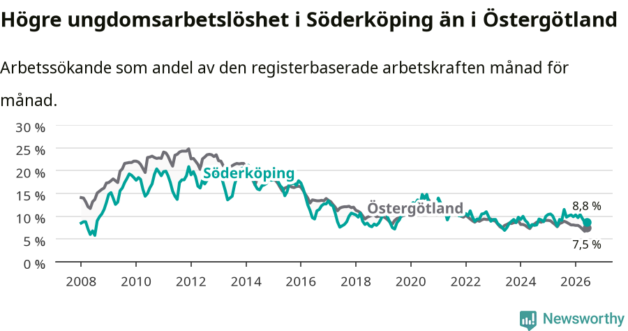 Graf: Arbetslöshet bland unga i Söderköpings kommun och Östergötlands län