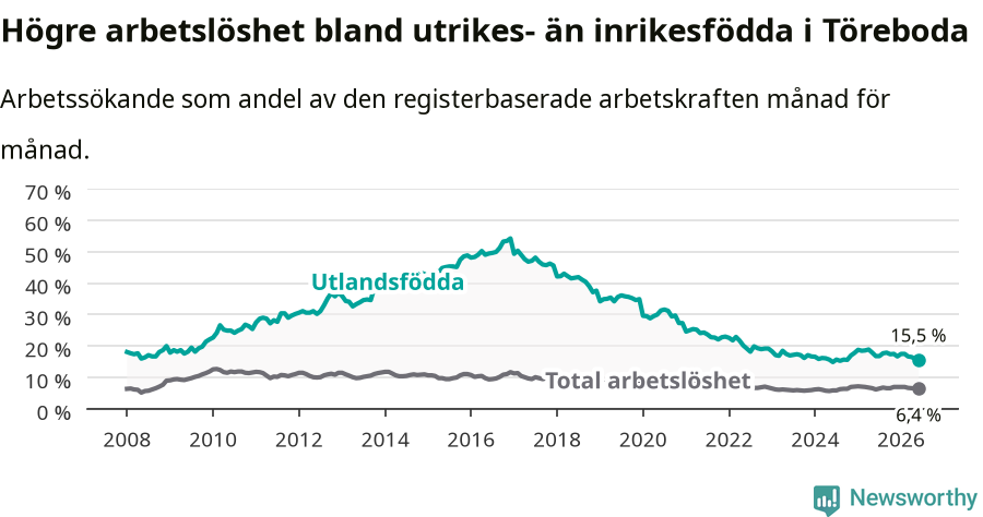 Graf: Skillnad i arbetslöshet mellan utrikesfödda och hela befolkningen i Töreboda kommun