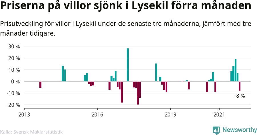 Graf: Prisutveckling för villor i Lysekils kommun