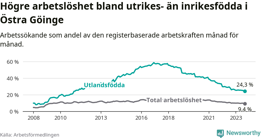 Graf: Skillnad i arbetslöshet mellan utrikesfödda och hela befolkningen i Östra Göinge kommun