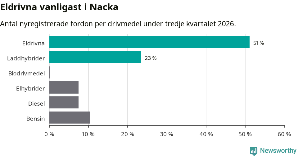 Graf: Antal nyregistrerade fordon per drivmedel
